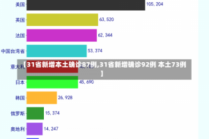 【31省新增本土确诊87例,31省新增确诊92例 本土73例】