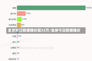 全球昨日新增确诊超32万/全球今日新增确诊