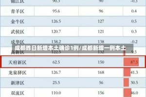 成都昨日新增本土确诊1例/成都新增一例本土