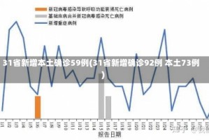 31省新增本土确诊59例(31省新增确诊92例 本土73例)