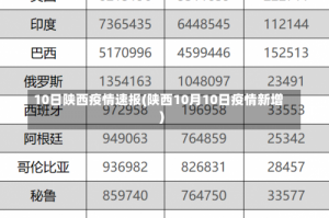 10日陕西疫情速报(陕西10月10日疫情新增)