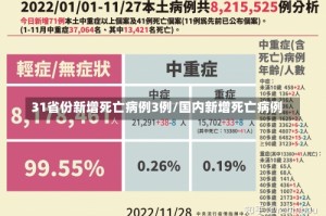 31省份新增死亡病例3例/国内新增死亡病例