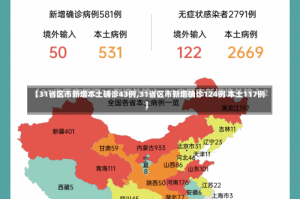 【31省区市新增本土确诊43例,31省区市新增确诊124例 本土117例】