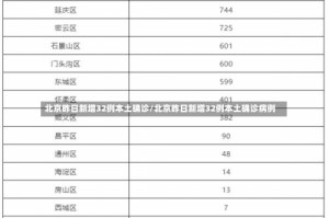 北京昨日新增32例本土确诊/北京昨日新增32例本土确诊病例