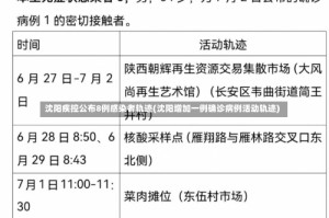 沈阳疾控公布8例感染者轨迹(沈阳增加一例确诊病例活动轨迹)