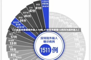 【31省区市新增境外输入13例,31省区市新增12例均为境外输入】