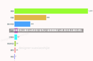 31省新增本土确诊26例涉及7省市(31省新增确诊16例 其中本土确诊2例)