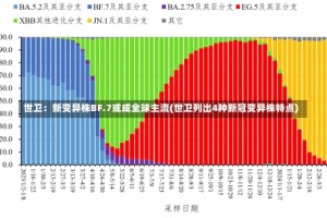 世卫：新变异株BF.7或成全球主流(世卫列出4种新冠变异株特点)