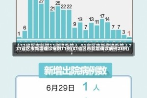 31省区市新增确诊病例11例(31省区市新增确诊病例23例)