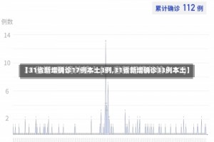 【31省新增确诊17例本土3例,31省新增确诊33例本土】