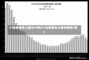 31省新增本土确诊29例(31省新增本土确诊病例1例)
