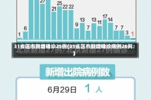 31省区市新增确诊25例(31省区市新增确诊病例26例)