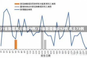 31省新增本土确诊9例/31省新增确诊92例 本土73例