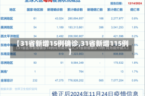 【31省新增15例确诊,31省新增115例】