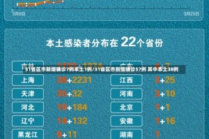 31省区市新增确诊7例本土1例/31省区市新增确诊57例 其中本土38例