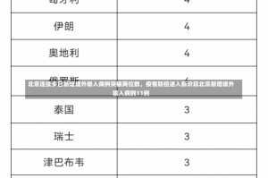 北京连续多日新增境外输入病例突破两位数，疫情防控进入新阶段北京新增境外输入病例11例