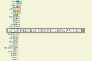 昨日新确诊18例/昨日新增确诊病例12例本土病例9例