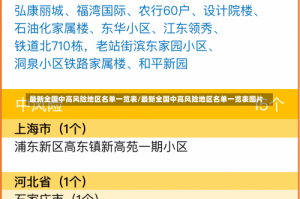最新全国中高风险地区名单一览表/最新全国中高风险地区名单一览表图片