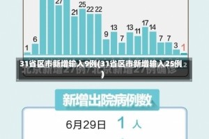 31省区市新增输入9例(31省区市新增输入25例)