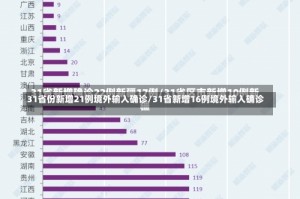 31省份新增21例境外输入确诊/31省新增16例境外输入确诊