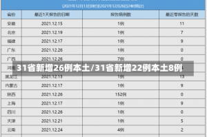 31省新增26例本土/31省新增22例本土8例