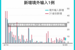 大连2例新增确诊病例详情(大连2例新增确诊病例详情表)