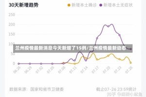 兰州疫情最新消息今天新增了15例/兰州疫情最新动态