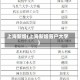 上海新增(上海新增落户大学)