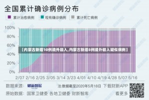 【内蒙古新增10例境外输入,内蒙古新增8例境外输入疑似病例】