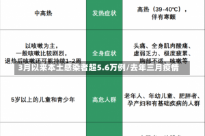 3月以来本土感染者超5.6万例/去年三月疫情