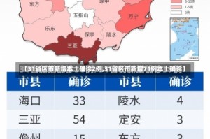【31省区市新增本土确诊2例,31省区市新增71例本土确诊】