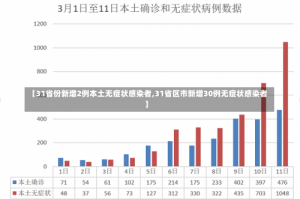 【31省份新增2例本土无症状感染者,31省区市新增30例无症状感染者】