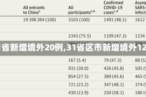 【31省新增境外20例,31省区市新增境外12例】