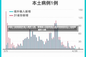 全国31省新增境外输入病例15例，疫情输入风险持续凸显防控体系承压31省新增境外15例