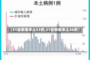 【31省新增本土53例,31省新增本土36例】