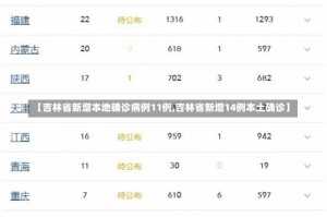 【吉林省新增本地确诊病例11例,吉林省新增14例本土确诊】