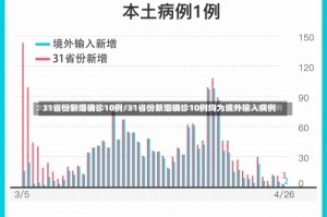 31省份新增确诊10例/31省份新增确诊10例均为境外输入病例