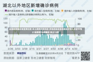 全国新增确诊降至两位数 本土病例仍存风险 多地启动应急机制应对输入关联疫情31省新增16例确诊 本土13例