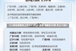 【31省份新增本土确诊93例,31省新增确诊92例 本土73例】