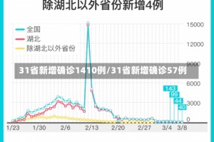 31省新增确诊1410例/31省新增确诊57例