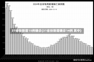 31省份新增15例确诊(31省份新增确诊14例 其中)