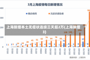 上海新增本土无症状连续三天超2万(上海新增3)