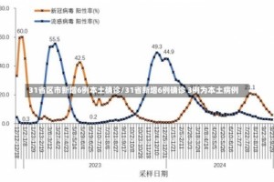 31省区市新增6例本土确诊/31省新增6例确诊 3例为本土病例