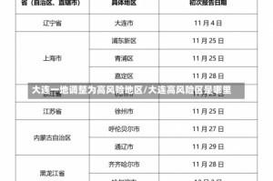大连一地调整为高风险地区/大连高风险区是哪里