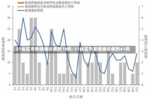 31省区市新增确诊病例10例/31省区市新增确诊病例41例