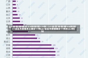 31省区市新增本土确诊17例(31省区市新增确诊17例本土2例)