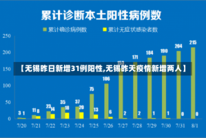 【无锡昨日新增31例阳性,无锡昨天疫情新增两人】