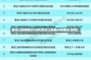 黑龙江新增确诊56例(黑龙江新增68例确诊 新闻)