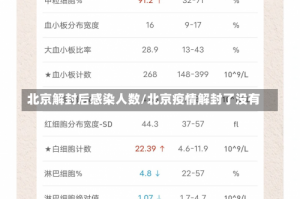 北京解封后感染人数/北京疫情解封了没有