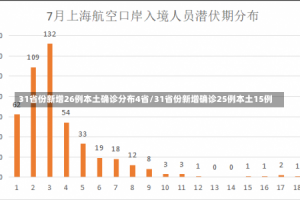 31省份新增26例本土确诊分布4省/31省份新增确诊25例本土15例